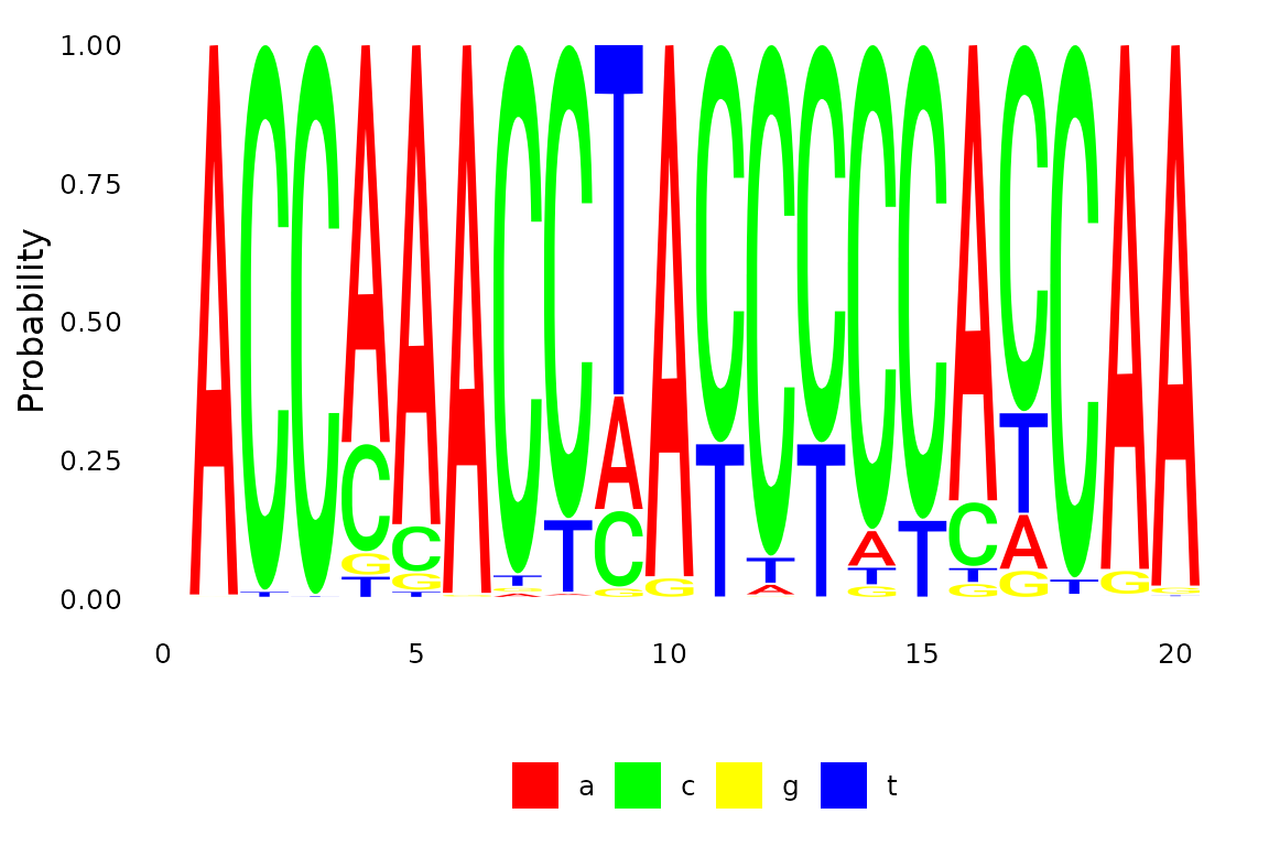 Fig 1. Ancestral reconstruction for a node.